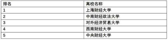 中国“最热门”的10个专业排名 看看你的专业排第几？开云体育 开云官网(图2)