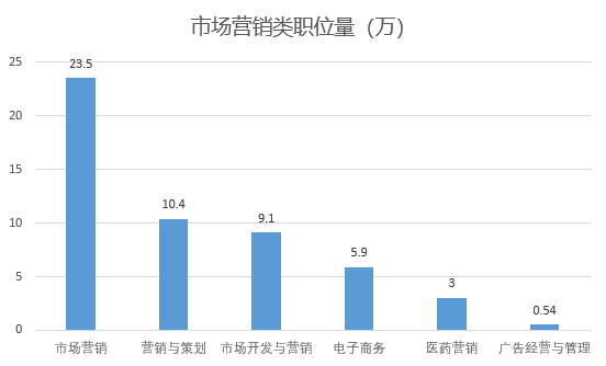 电子商务师就业景气现状分析报告开云体育 Kaiyun.com 官网入口(图7)