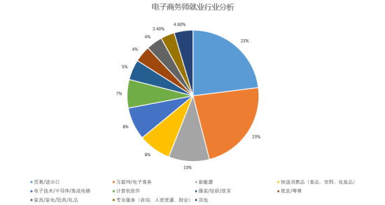 电子商务师就业景气现状分析报告开云体育 Kaiyun.com 官网入口(图5)