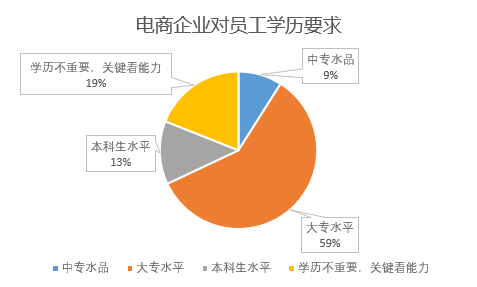 电子商务师就业景气现状分析报告开云体育 Kaiyun.com 官网入口(图4)