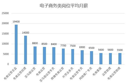 电子商务师就业景气现状分析报告开云体育 Kaiyun.com 官网入口(图3)