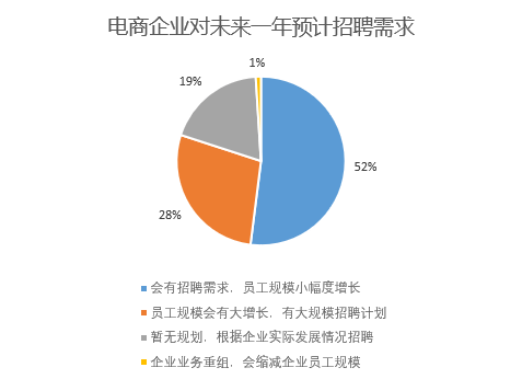 电子商务师就业景气现状分析报告开云体育 Kaiyun.com 官网入口(图6)