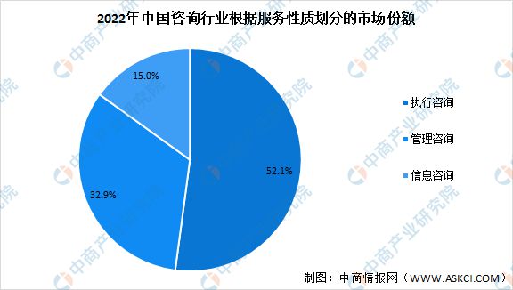 开云体育 开云平台2022年中国咨询行业市场规模及发展趋势预测(图2)