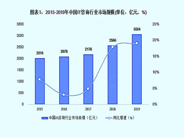 开云 开云体育平台信息技术咨询业信息技术服务业怎么解决税收问题？只需要这3点！(图1)