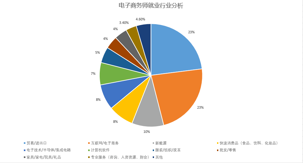开云体育 Kaiyun.com 官网入口被纳入社会紧缺型人才范畴！电子商务师含金量有多高你知道么？(图5)