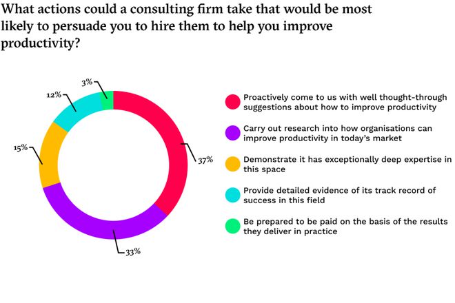 2023年什么才是真正重要的？咨询行业的五个关键趋势开云 开云体育平台(图3)