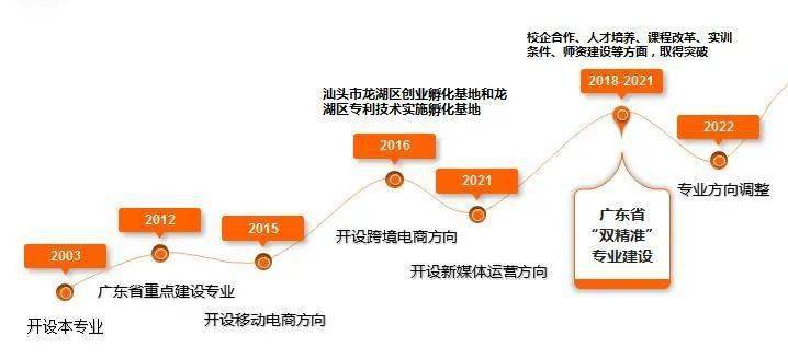 开云体育 开云平台电商引未来携梦想扬帆起航——电子商务专业介绍(图1)