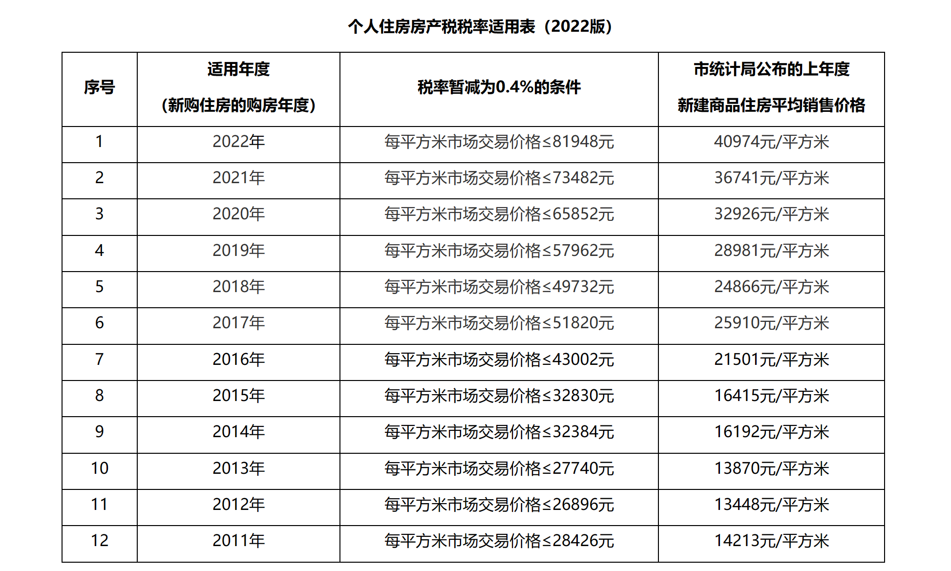 开云体育 Kaiyun.com 官网入口“不动产统一登记”引发房产税热议上海试点12年效果如何？(图2)