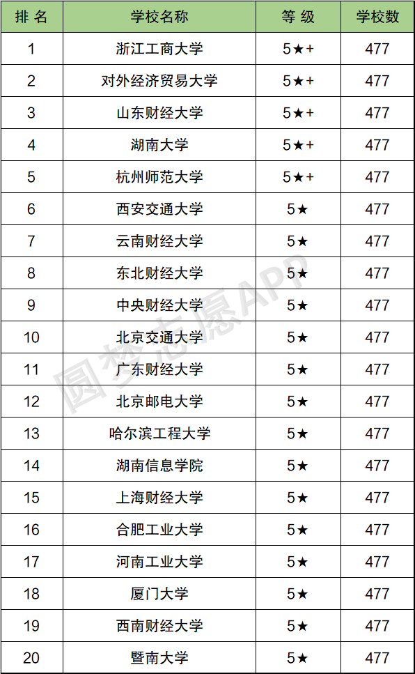 开云体育 Kaiyun.com 官网入口学电子商务后悔死了怎么回事？附2021年全国大学电子商务专业排名(图4)