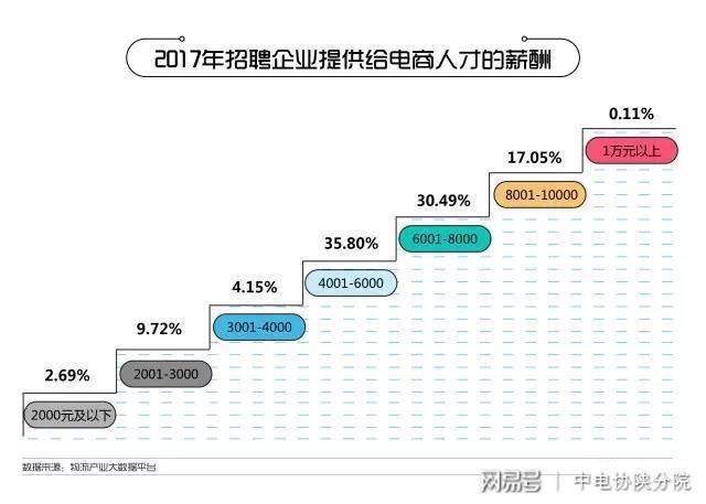 你不可不知的电商人才就业风向标！开云APP 开云官网入口(图4)