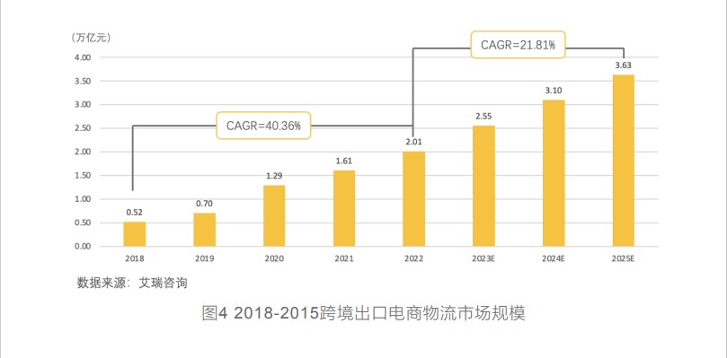 开云体育 开云平台敦煌网集团联合清华大学深研院发布《2023跨境电商物流行业白皮书(图2)