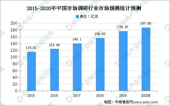 Kaiyun 开云2020年中国咨询行业市场现状及发展趋势预测分析(图2)