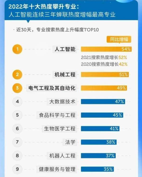 开云APP 开云官网入口2023年十大热门专业揭晓榜首热度居高不下已连续三年夺冠(图3)