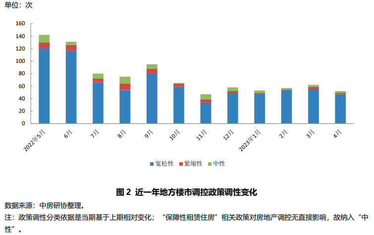 开云 开云体育平台全国房地产政策变动监测报告（2023年4月）(图3)