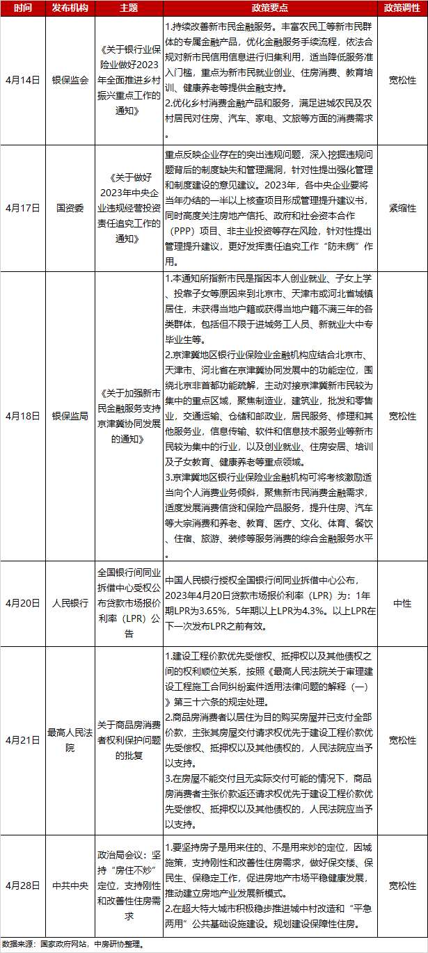 开云 开云体育平台全国房地产政策变动监测报告（2023年4月）(图2)