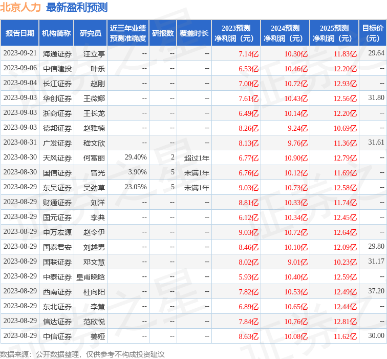 海通国际：给予北京人力增持评级目标价位3153元开云 开云体育平台(图1)