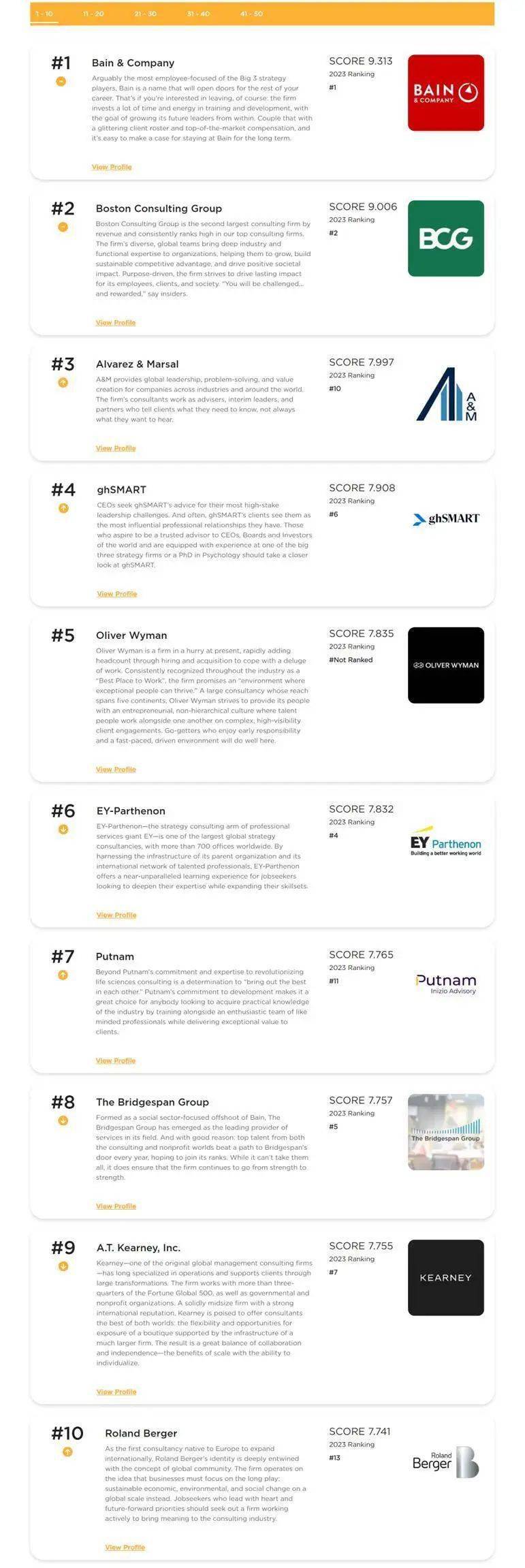 24年咨询公司排名出炉麦肯锡爆冷出局？谁是新晋顶流？开云APP 开云官网入口(图2)