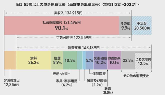 开云体育 Kaiyun.com 官网入口日本80岁“超节约”老父亲存够了1亿日元儿子担心他死前花不完！(图3)