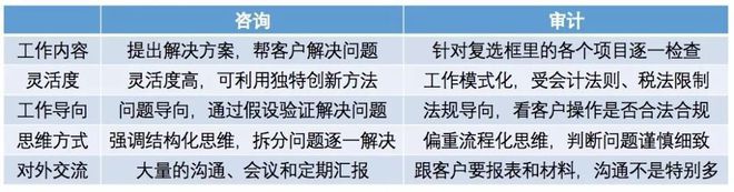 开云体育 Kaiyun.com 官网入口【职徒工场】四大的咨询部门在咨询行业是什么水准？(图2)