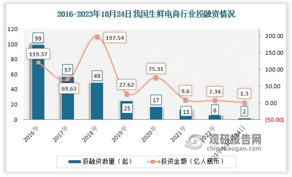 开云 开云体育官网中国生鲜电商行业发展研究与未来前景调研报告（2023-2030年）(图2)