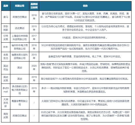 开云 开云体育官网中国生鲜电商行业发展研究与未来前景调研报告（2023-2030年）(图5)