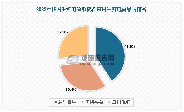 开云 开云体育官网中国生鲜电商行业发展研究与未来前景调研报告（2023-2030年）(图7)