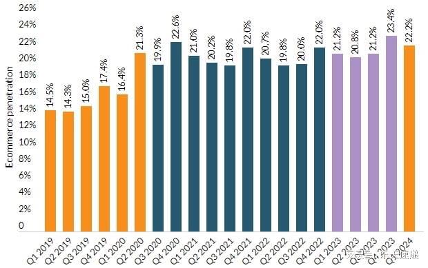 美国电商市场Q1季度销售同比增长85%卖家如何优化物流成本？开云体育 开云平台(图1)