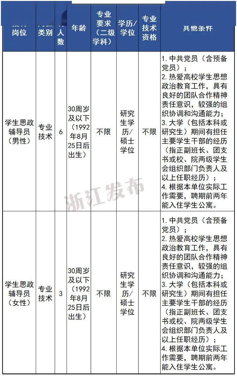 Kaiyun 开云体育浙江一批事业单位正在报名中有你心仪的岗位吗？(图3)
