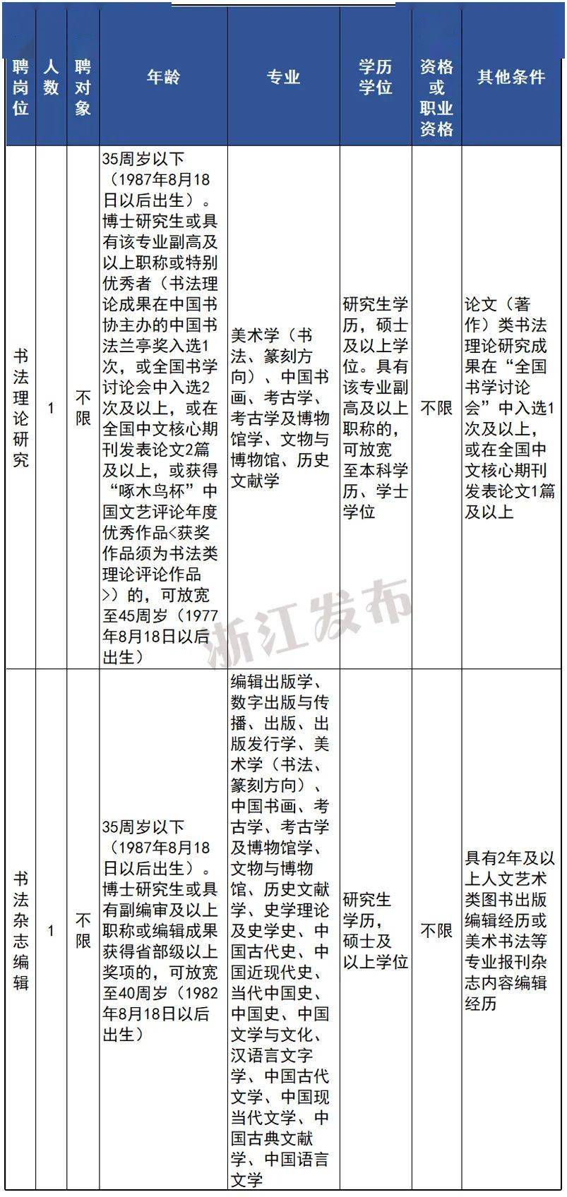 Kaiyun 开云体育浙江一批事业单位正在报名中有你心仪的岗位吗？(图4)