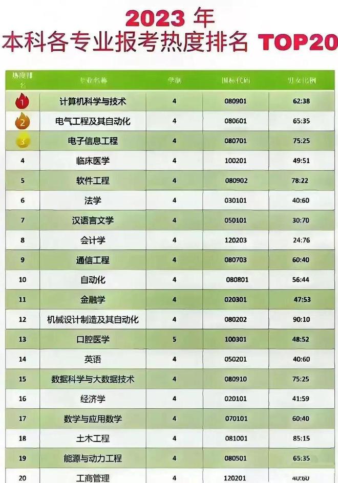 2023十大热门专业出炉！工科专业优势明显开云APP 开云官网入口7个文科前景分析(图4)