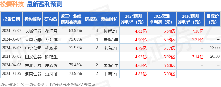 开云 开云体育官网松霖科技：5月29日召开业绩说明会者参与(图1)