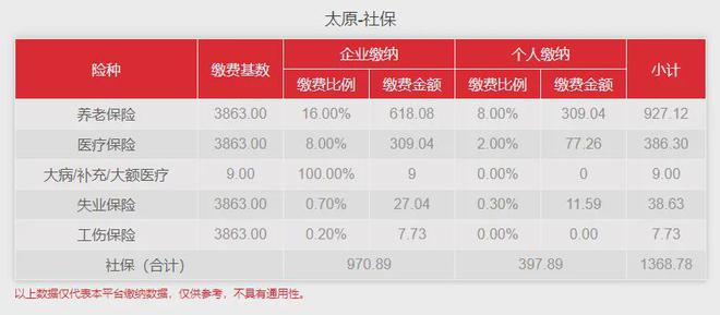 开云体育 开云官网小易多多科普：太原代缴社保怎么交？个人缴费多少？(图2)