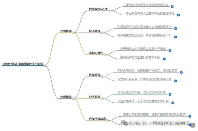 价格开云体育 Kaiyun.com 官网入口管控-专业电商线上低乱价管制策略(图1)