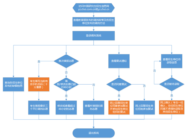 2022考研调剂信息-中国研招网官开云体育 Kaiyun.com 官网入口网(图2)