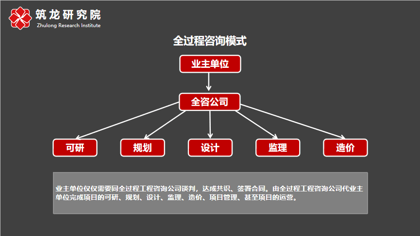 开云APP 开云官网入口什么是全过程咨询？(图3)