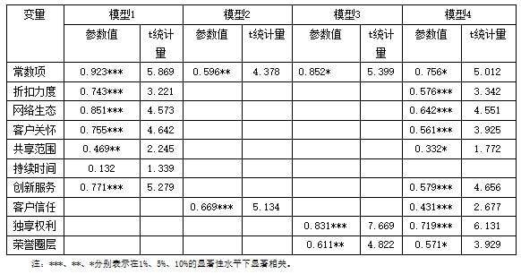 开云 开云体育平台电商学术 电商会员制付费意愿影响因素实证分析(图6)