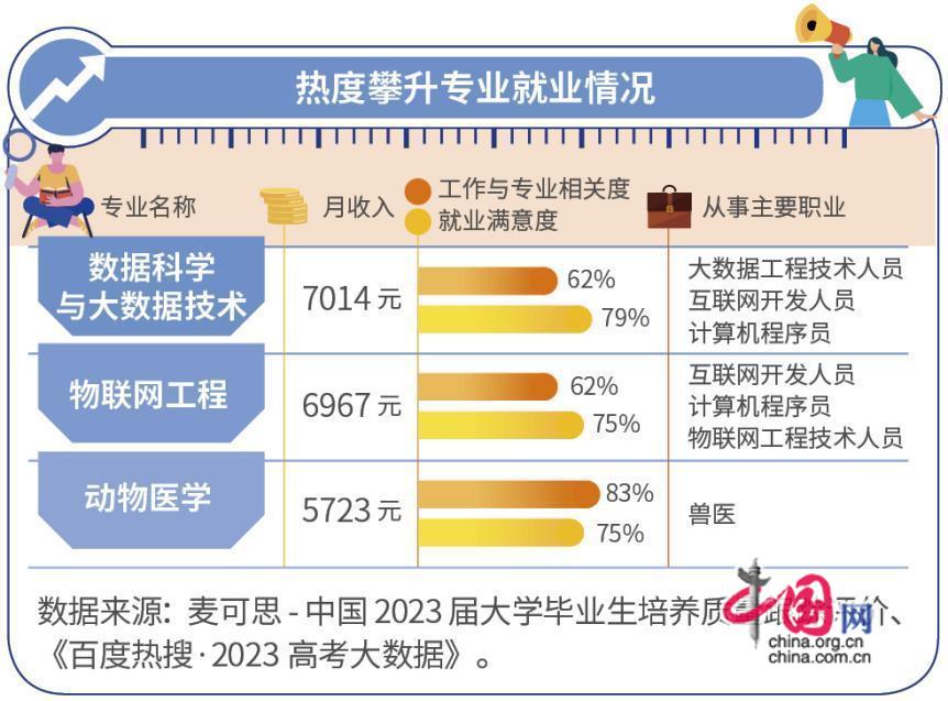 开云体育 Kaiyun.com 官网入口2024高考高考在即十大报考热门专业就业情况揭晓！(图2)