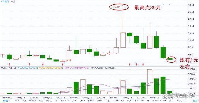 一位亏损2000万的股民劝言：这是一份“绝对不能买”的名单！Kaiyun 开云体育(图2)