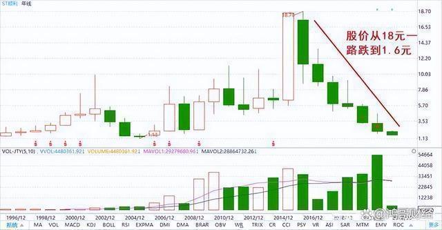 一位亏损2000万的股民劝言：这是一份“绝对不能买”的名单！Kaiyun 开云体育(图3)