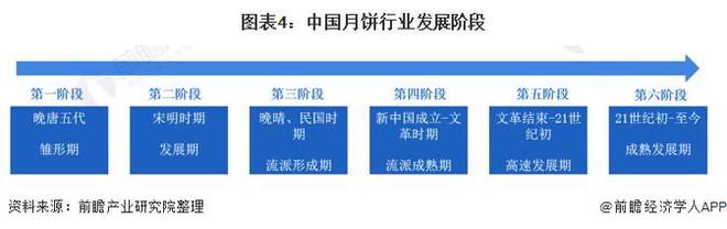 开云 开云体育平台【行业前瞻】2023-2028年中国月饼行业发展分析(图1)