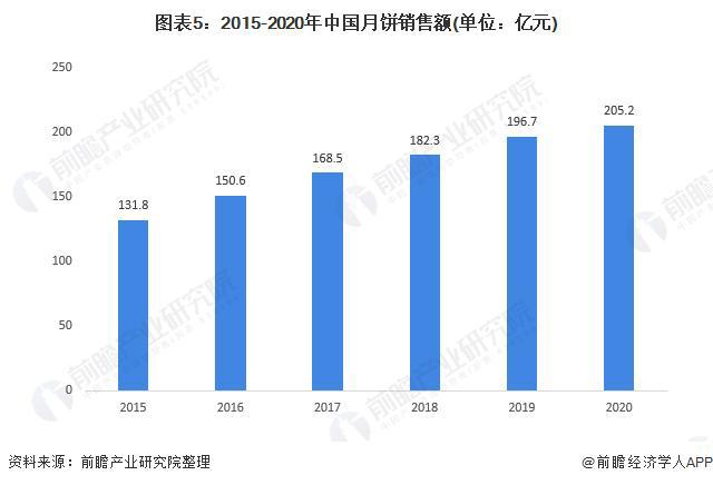 开云 开云体育平台【行业前瞻】2023-2028年中国月饼行业发展分析(图2)