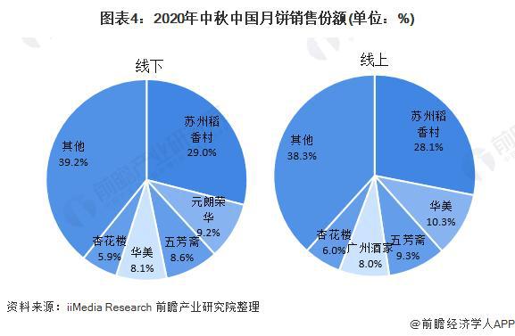开云 开云体育平台【行业前瞻】2023-2028年中国月饼行业发展分析(图3)