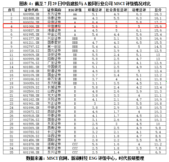 开云 开云体育平台ESG舆情刘乃生履新中信建投董秘年内投行合规问题频发(图4)