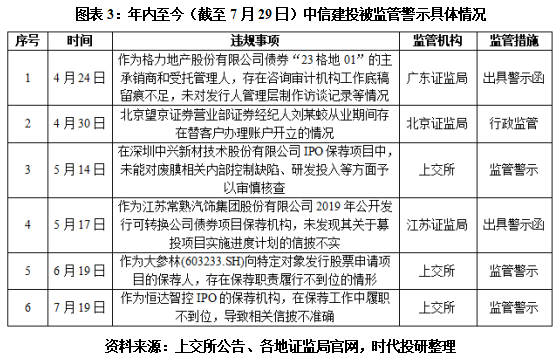 开云 开云体育平台ESG舆情刘乃生履新中信建投董秘年内投行合规问题频发(图3)
