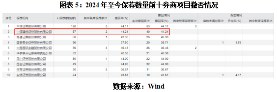 开云 开云体育平台ESG舆情刘乃生履新中信建投董秘年内投行合规问题频发(图5)
