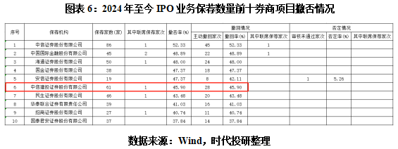 开云 开云体育平台ESG舆情刘乃生履新中信建投董秘年内投行合规问题频发(图6)