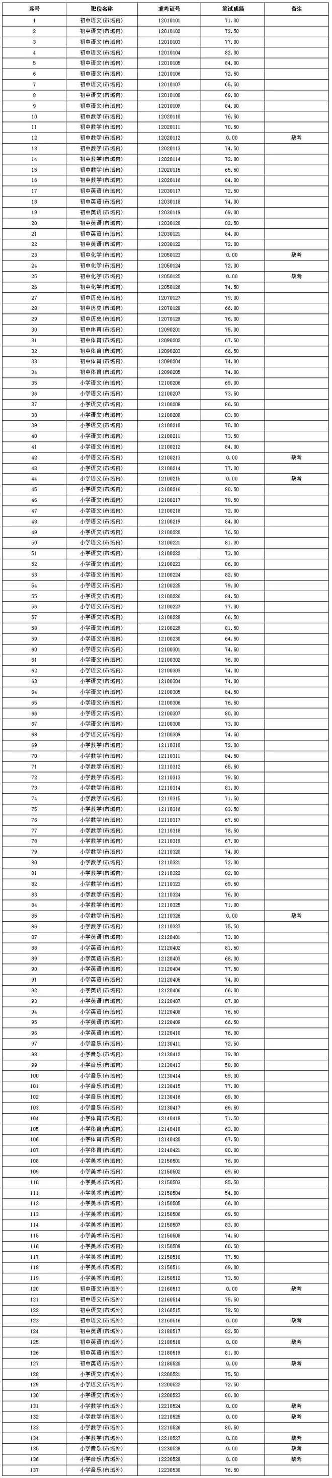 开云体育 开云平台滁州通知！成绩公布！(图4)