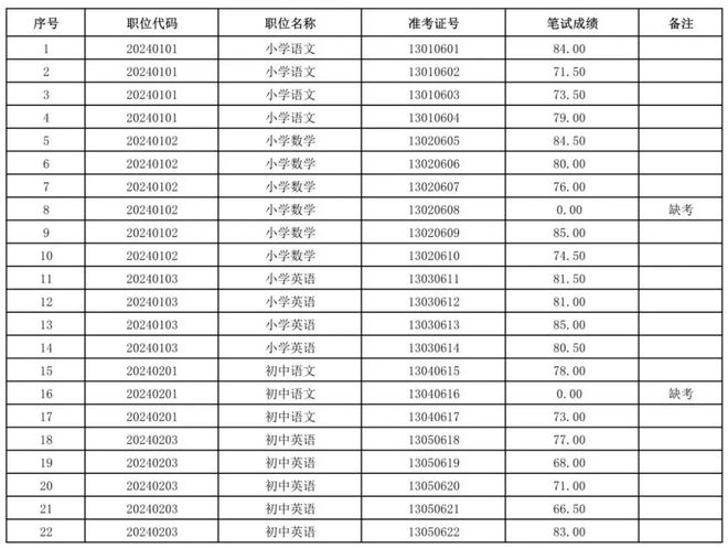 开云体育 开云平台滁州通知！成绩公布！(图5)