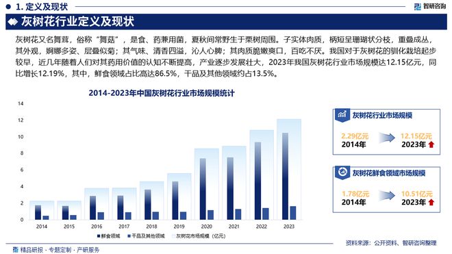 2024版中国开云体育 开云平台灰树花行业市场规模及策略研究报告（智研咨询）(图2)