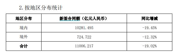 开云体育 Kaiyun.com 官网入口中国铁建上半年新签合同额同比降超19%(图2)
